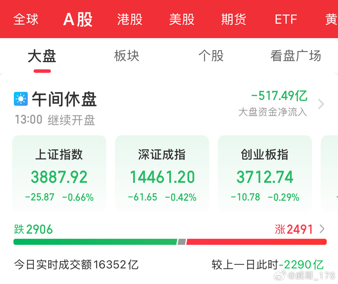 早盘A股又全线受挫，最近有点苦哦！不过技术面来看，市场确实有反弹需求，而且是越往