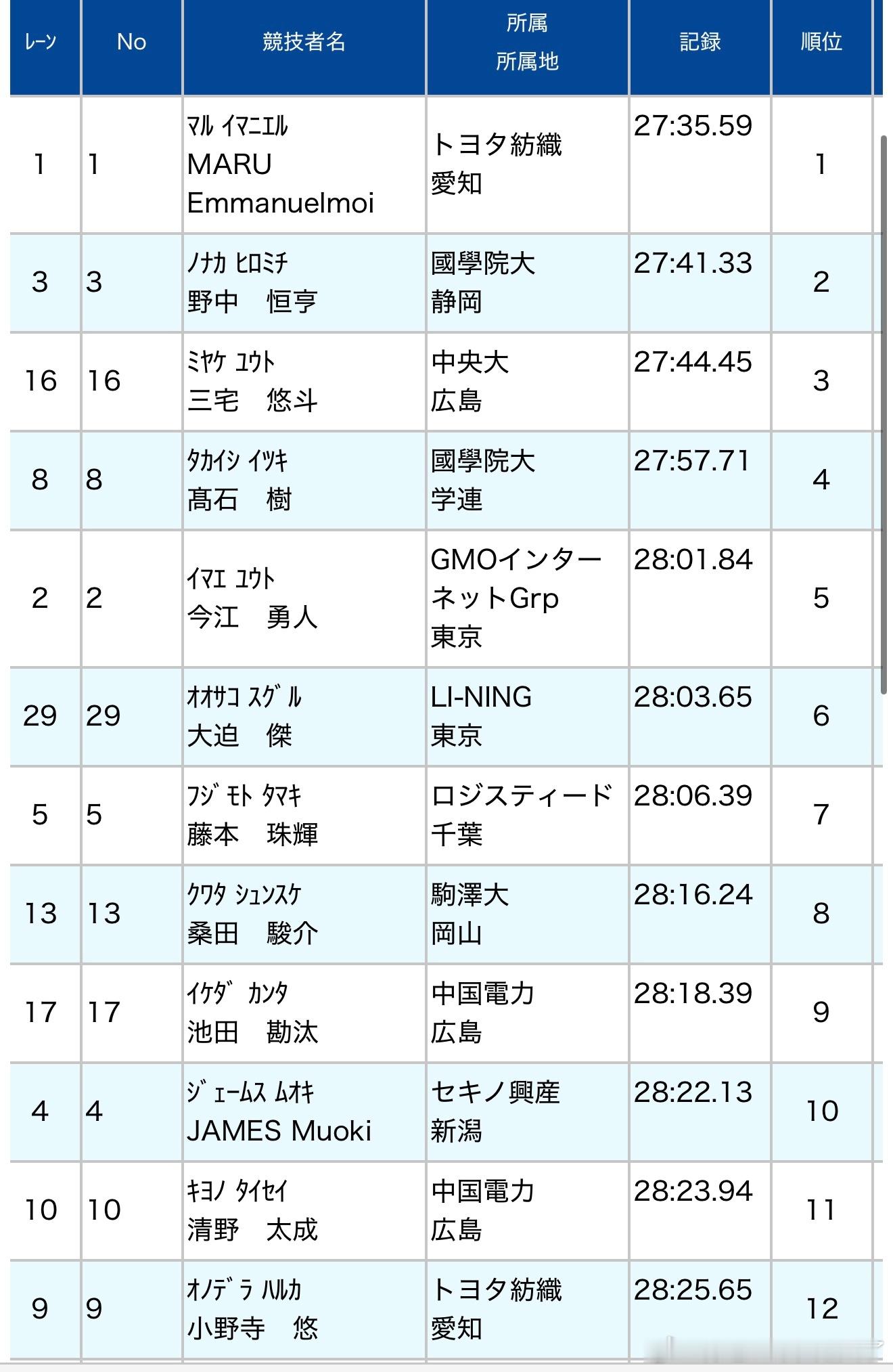 北联网走站男子10000mA组🥇マル・イマニエル（トヨタ紡織）27.35.59