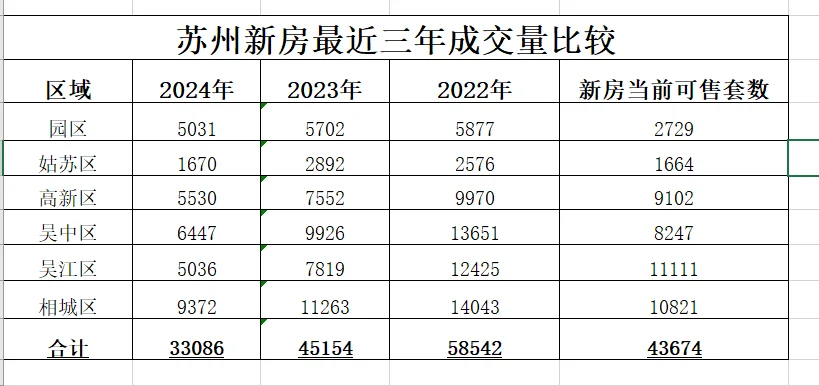 2025年苏州新房怎么走？分析，浅谈。