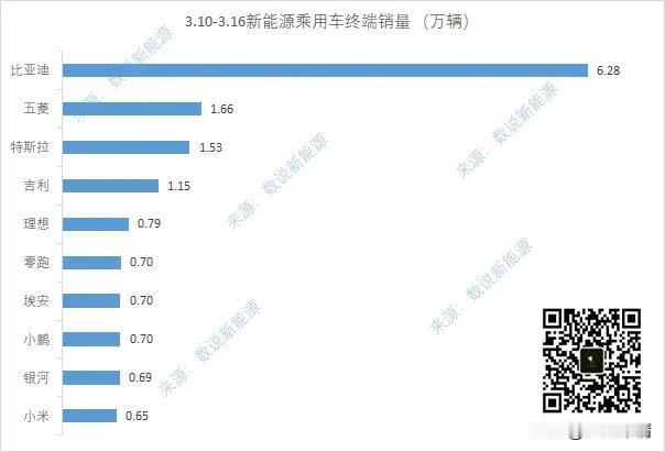 上周的销售数据来了。

比亚迪6.28万辆
五菱1.66万辆
特斯拉1.53万辆