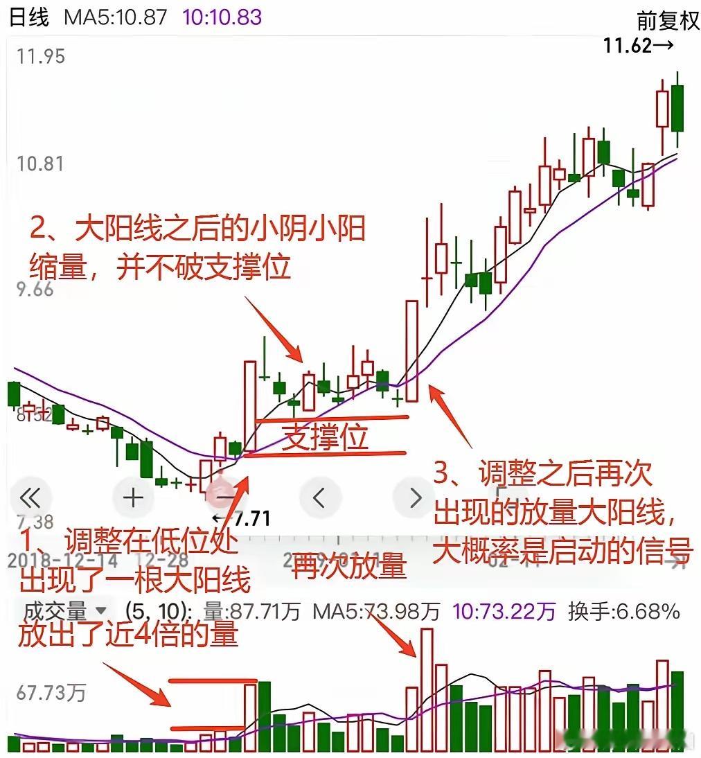 主力在拉升之前都会有锁仓的动作，在k线上识别出主力的锁仓行为，跟随主力等拉升的到