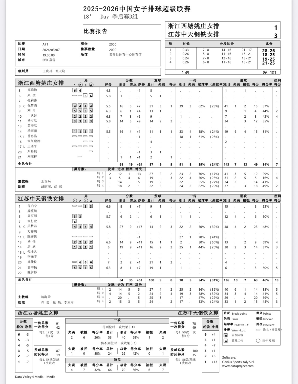 2025-2026中国女排超级联赛 女排联赛第二阶段第18轮：浙江女排1-3不敌