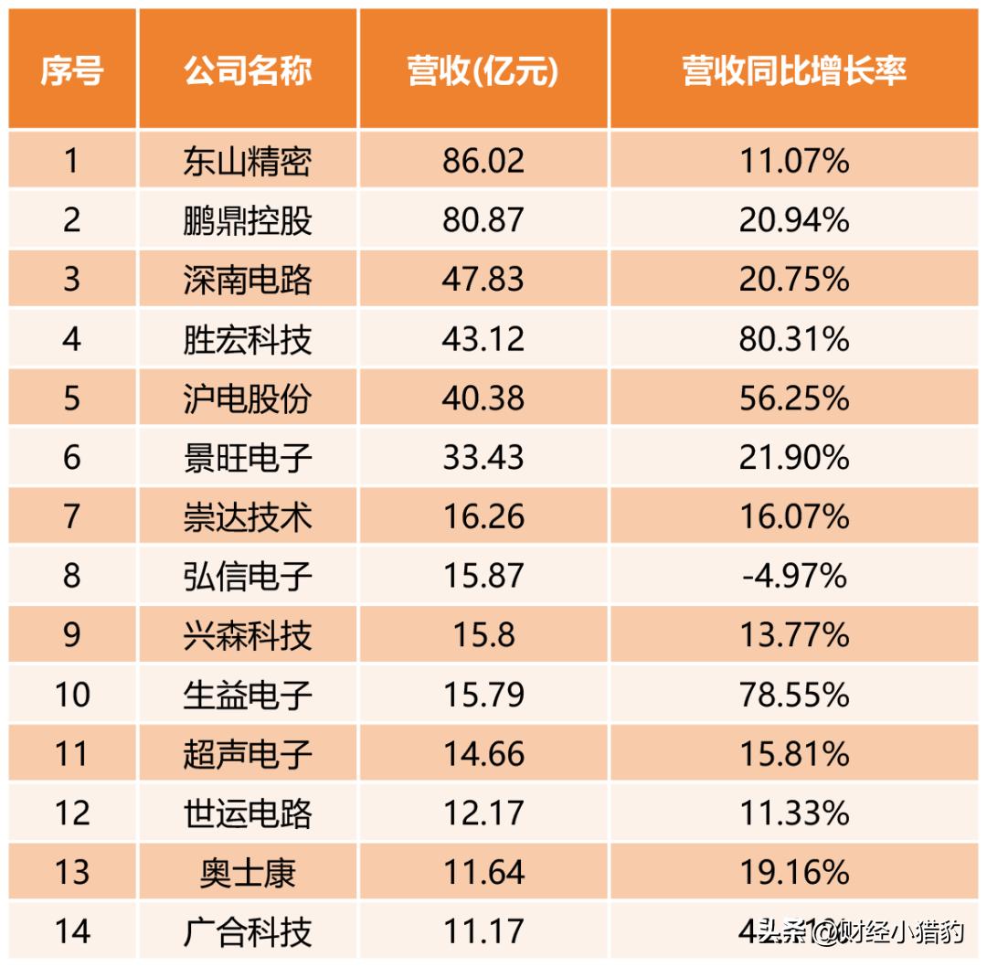 一季度41家A股上市PCB公司业绩汇总（附上数据）

PCB，这是最近一季度市场