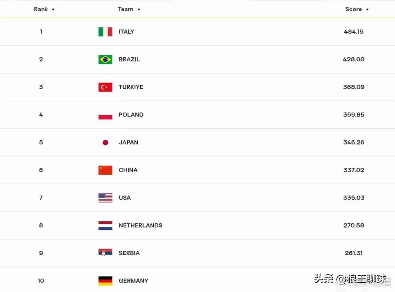2026年5月，世界排联公布国家队世界排名！前三甲被意大利、巴西、土耳其收入囊中