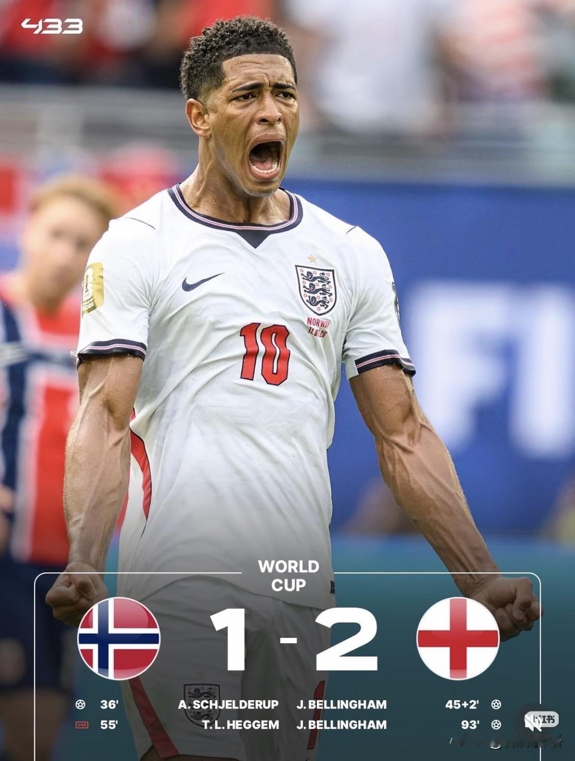 贝林厄姆进2球送走哈兰德。
英格兰加时赛2-1挪威，晋级世界杯四强，半决赛将对阵