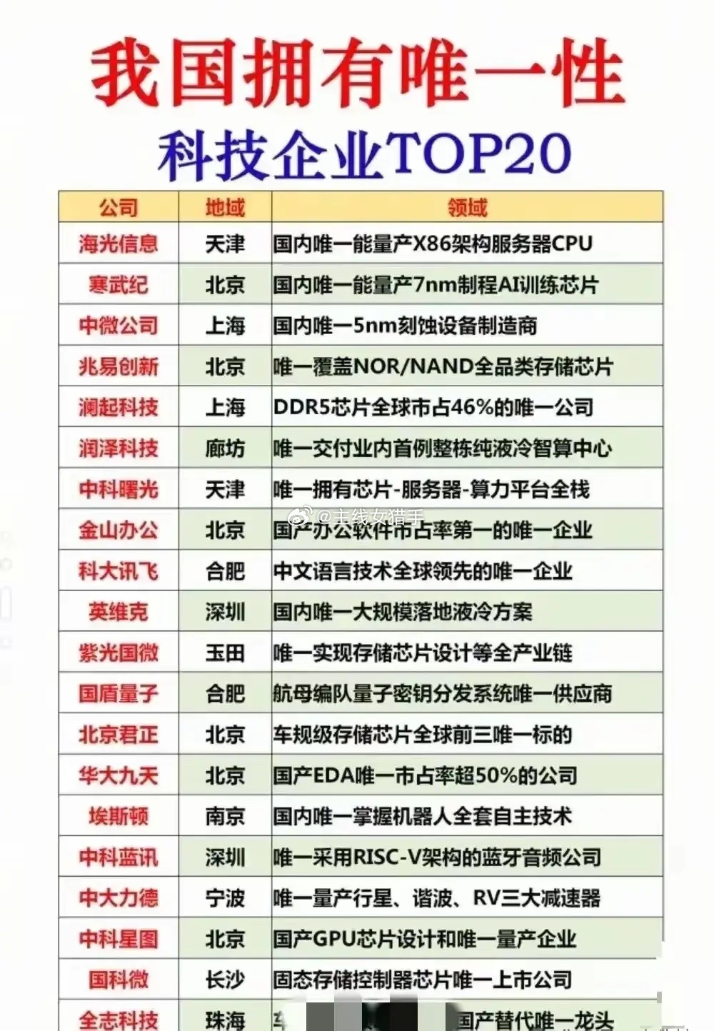 国内具备细分唯一性科技企业TOP20梳理提示：仅产业逻辑整理，不构成投资建议；每