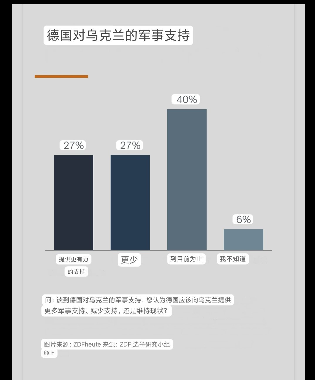 67% 的德国人🇩🇪支持军事援助乌克兰🇺🇦德国电视二台前线新闻社委托瓦伦