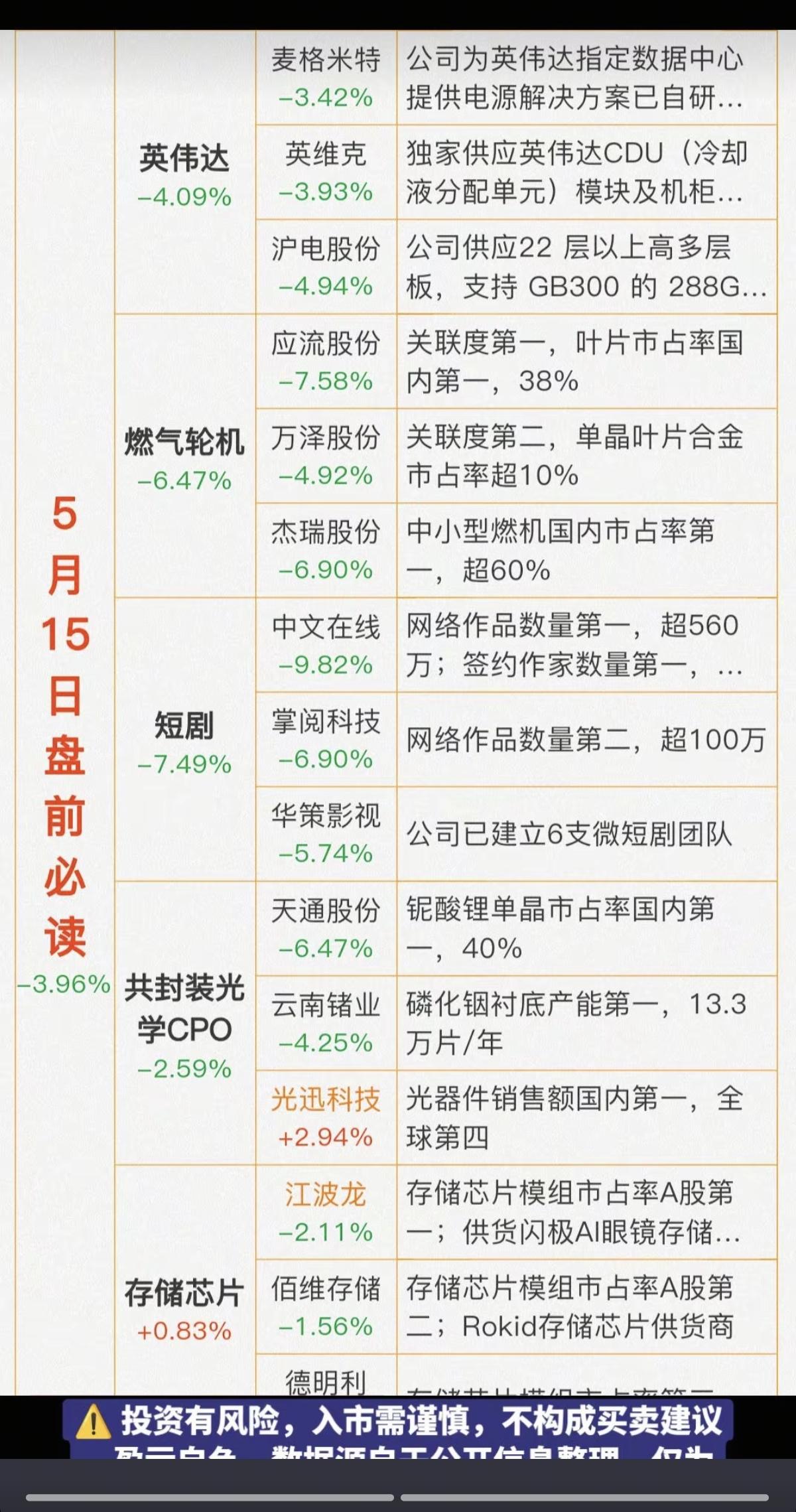 5.15周五  财经热点必读！

1.英伟达概念股（英伟达股价创新高）
2.燃气