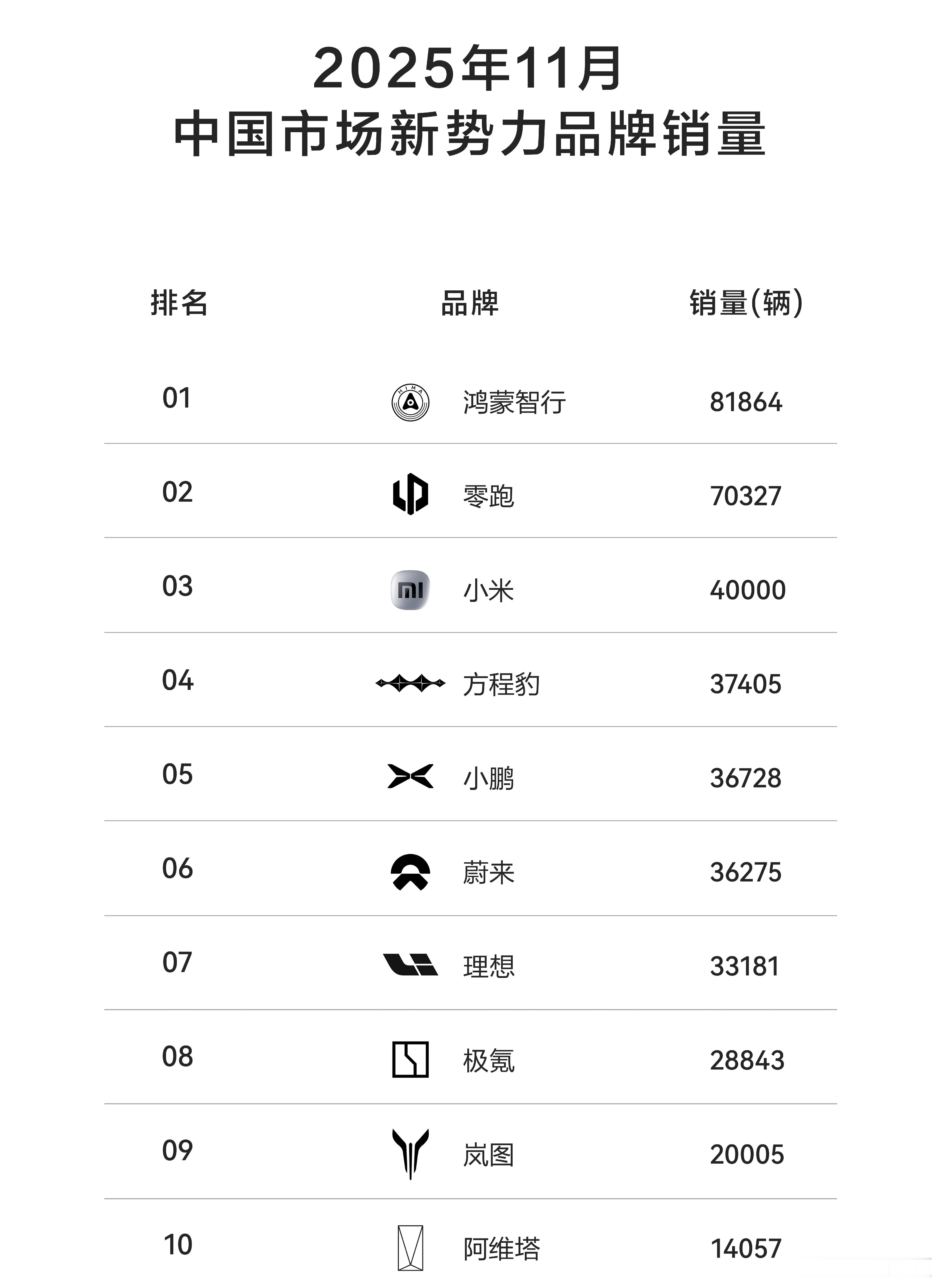 钛7真的杀疯了带领方程豹一举冲进新势力销量前四强，超过了蔚来理想小鹏，关键方程豹