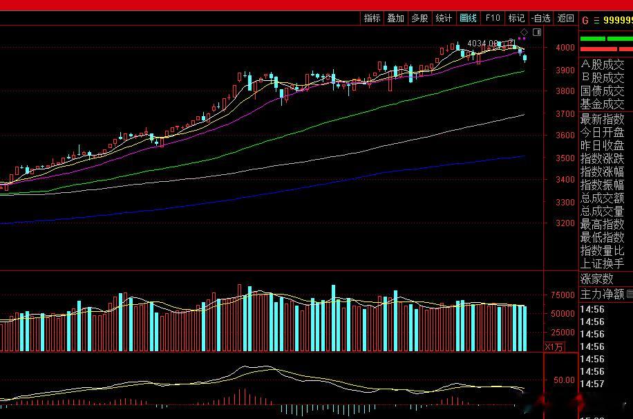 短期，小双头，顶背离，三乌鸦！别管是摆拍吓唬人还是狼来了，短线先保持谨慎，不会出