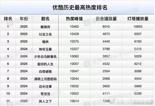 这个热度值和播放量差的好大 ​​​