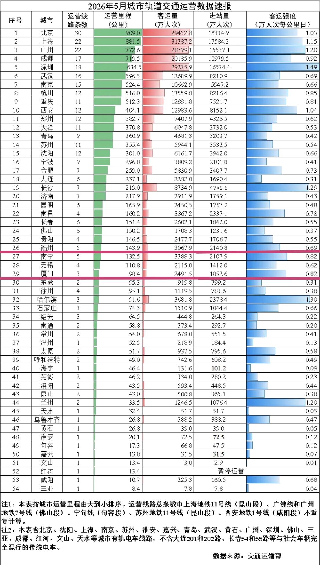 【2026年5月，厦门地铁客流2491.5万人次，日均80.37万人次，福州地铁