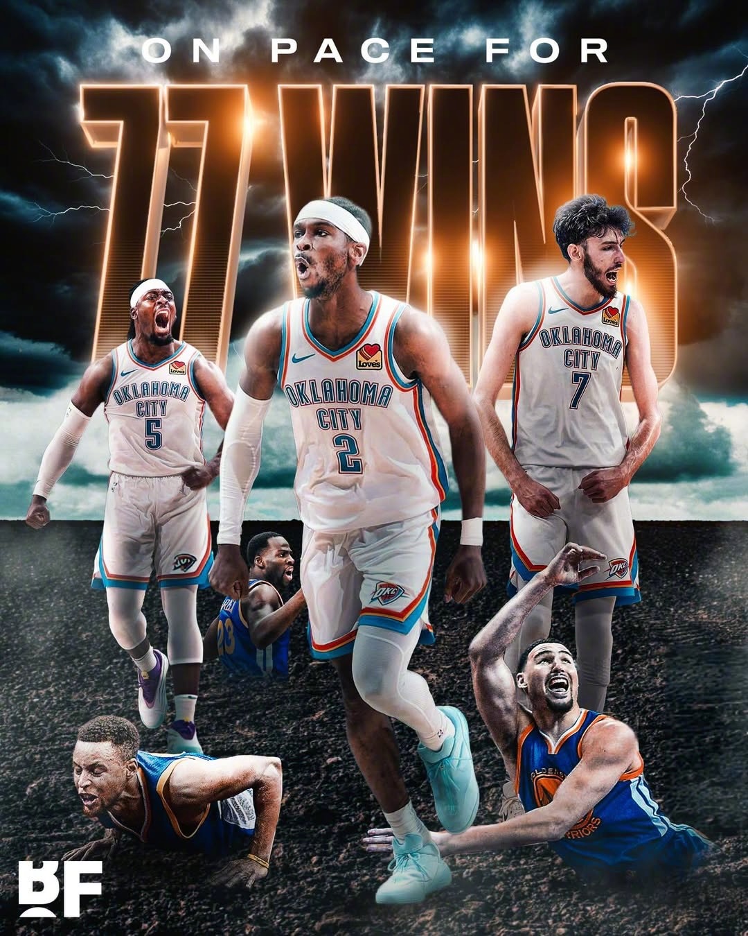 雷霆队本赛季有望拿下77胜，这将打破勇士队在2016年创下的73胜9负的历史纪录