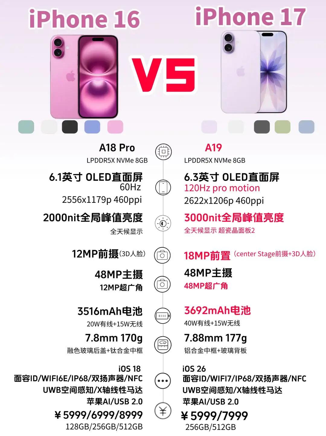 一图看懂iPhone 17🆚iPhone 16，果然没对比就没伤害！

都说这