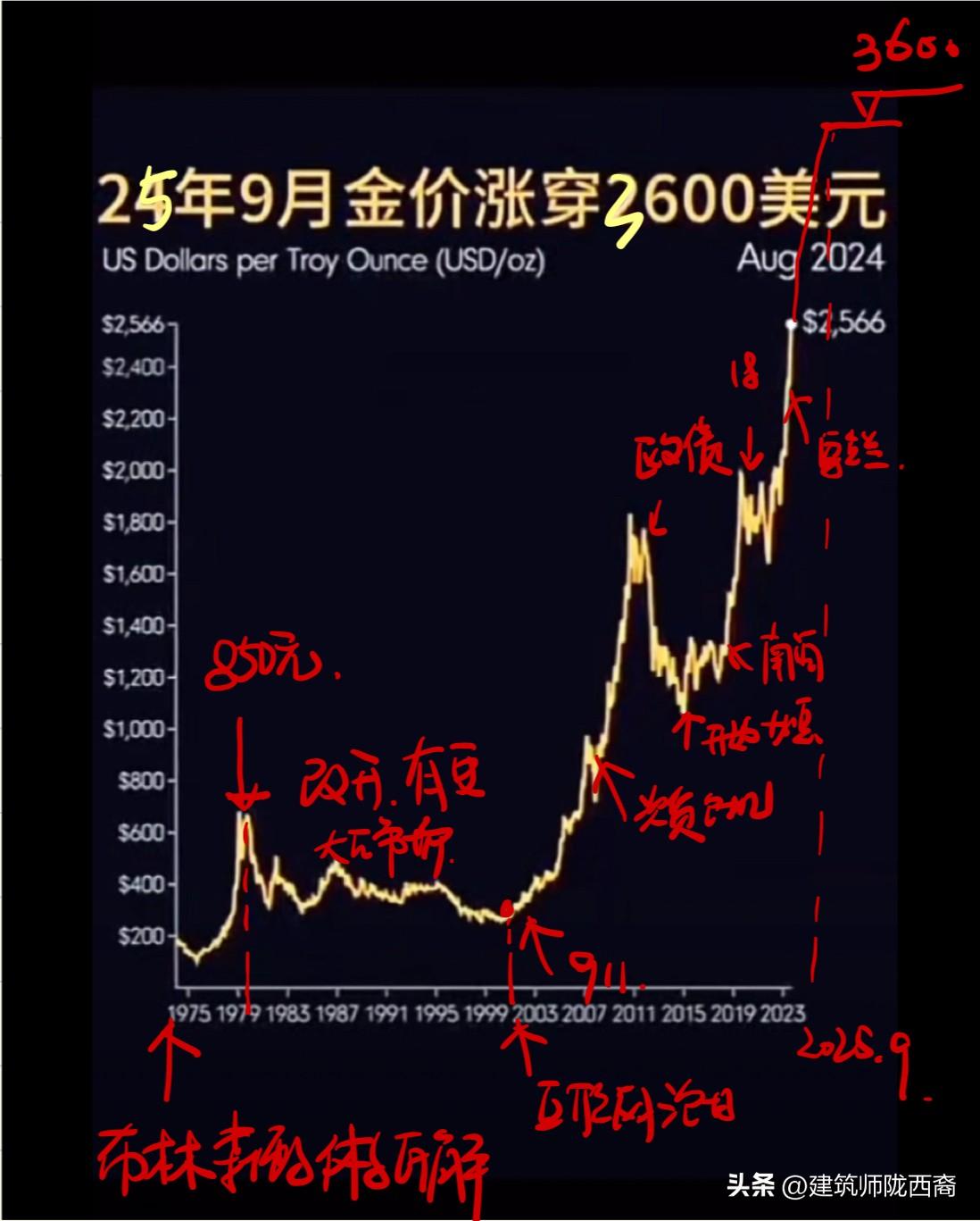 在黄金价格即将击穿3600美元之际，未来金价会怎么样的走势，是继续攀升还是回调？