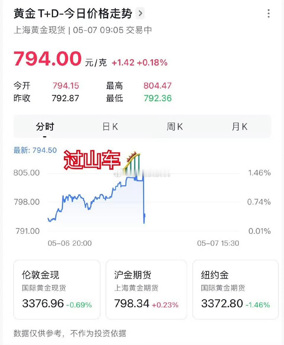 金价突然转跌 那里跌了…点开其他平台还在涨啊 前天760，跌到今天800，然后跌