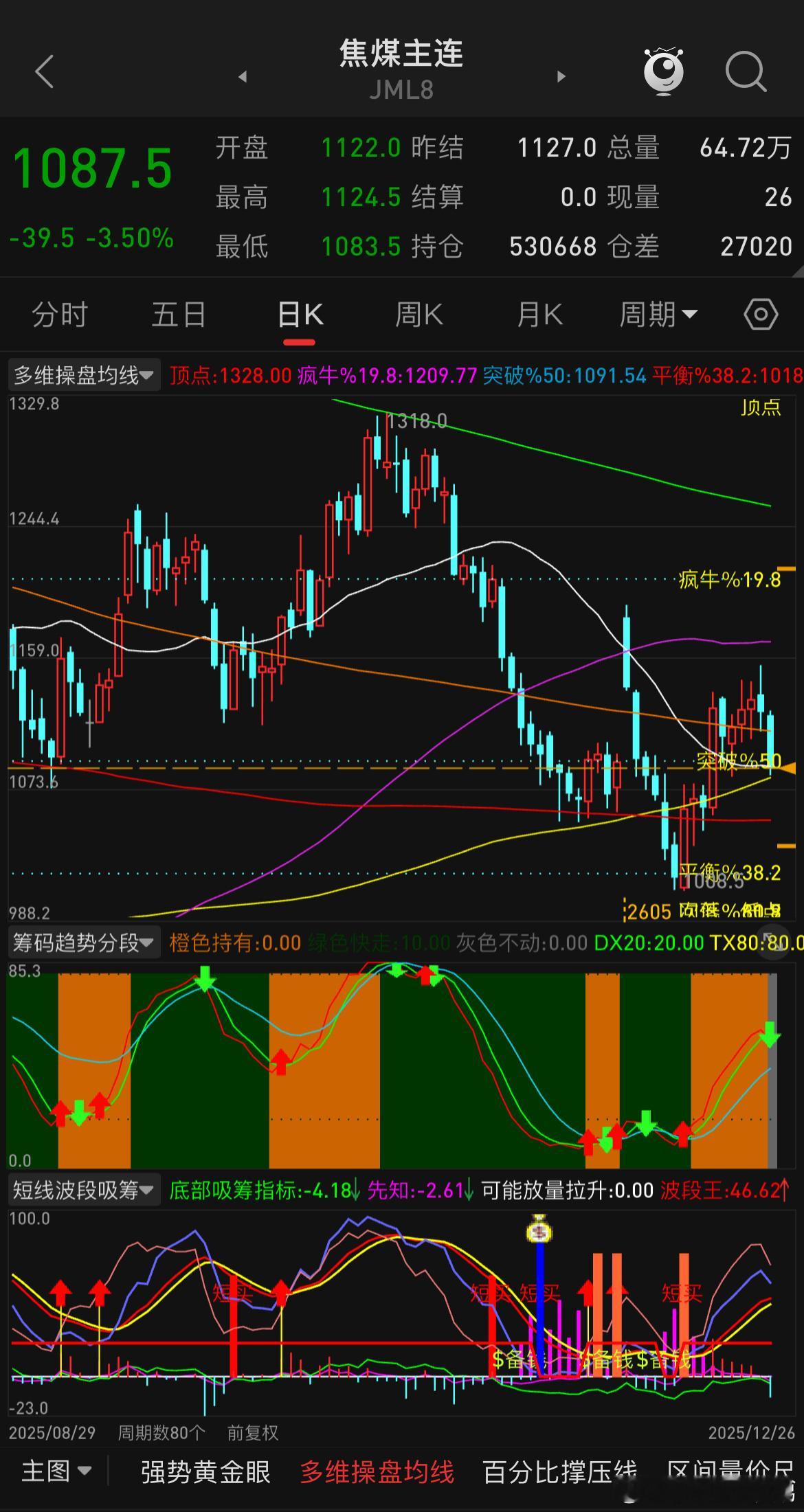 商品指数在金属类品种带动的情况下，出现连续的拉涨，但目前黑色一直在拖累市场，焦煤
