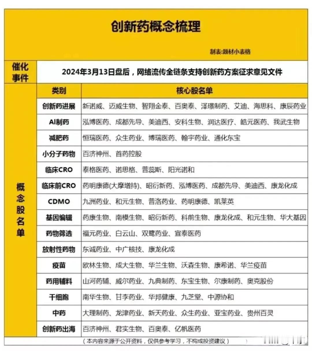 创新药概念股

2024年3月13日盘后，
网络流传全链条支持，
创新药方案征求