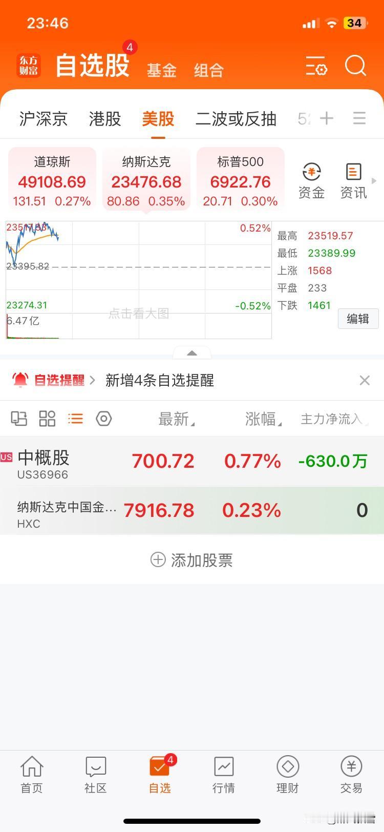 美市三指数冲高回落
北京时间23:46分数据
大A单边上涨阶段，美三指数目前两重