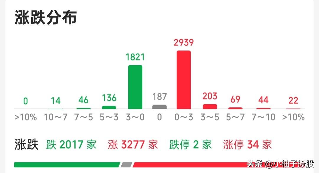 低开洗盘结束，开盘你们怕了没，昨天的思路再次得到验证，全A和创业板目前都已经收红