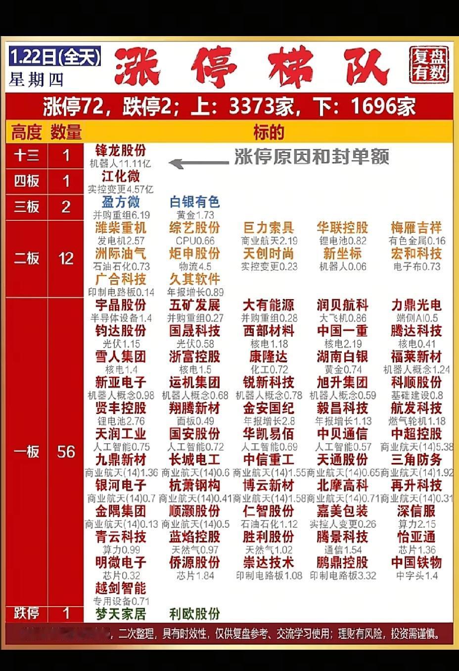 1月22日，周四A股涨停股票一览表！！！

今日，A股三大指数均上涨，涨停72家