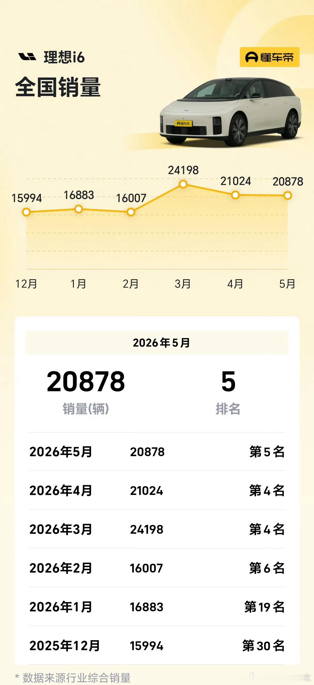 理想后驱版i8来了，结合这几个月i6的销量来看，后驱版如果价格上有惊喜，大6座那