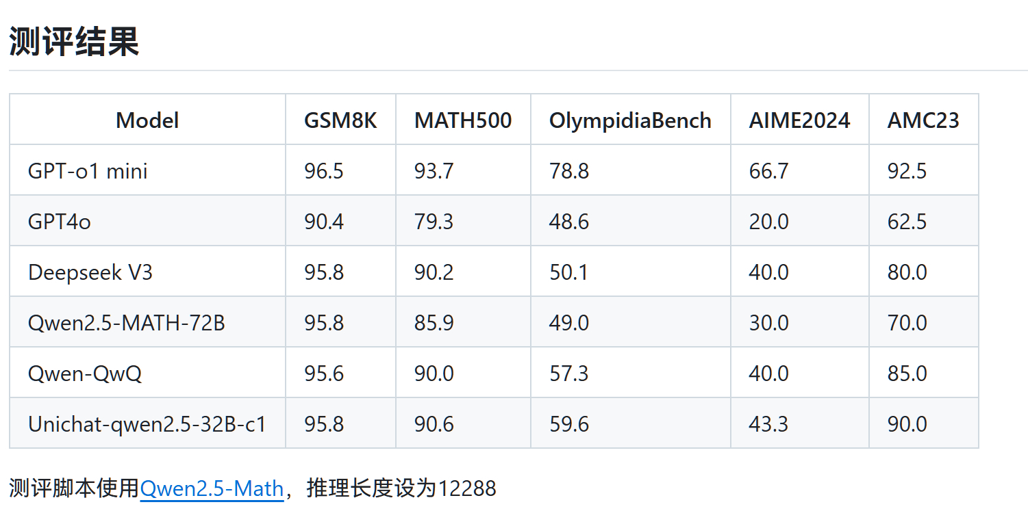 中国联通也在搞思维链模型目前开源了一个Unichat-qwen2.5-32B-c