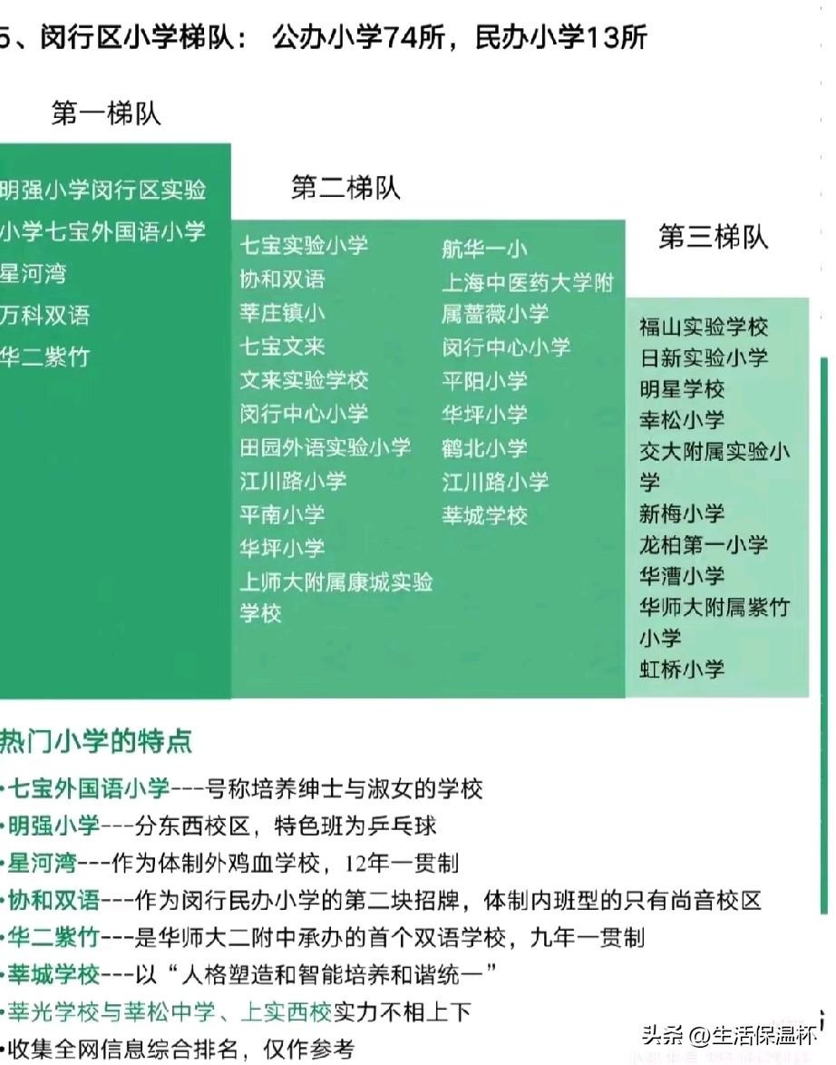 上海闵行区小学梯队榜单出炉，明强小学、七宝外国语、星河湾、万科双语、华二紫竹组成