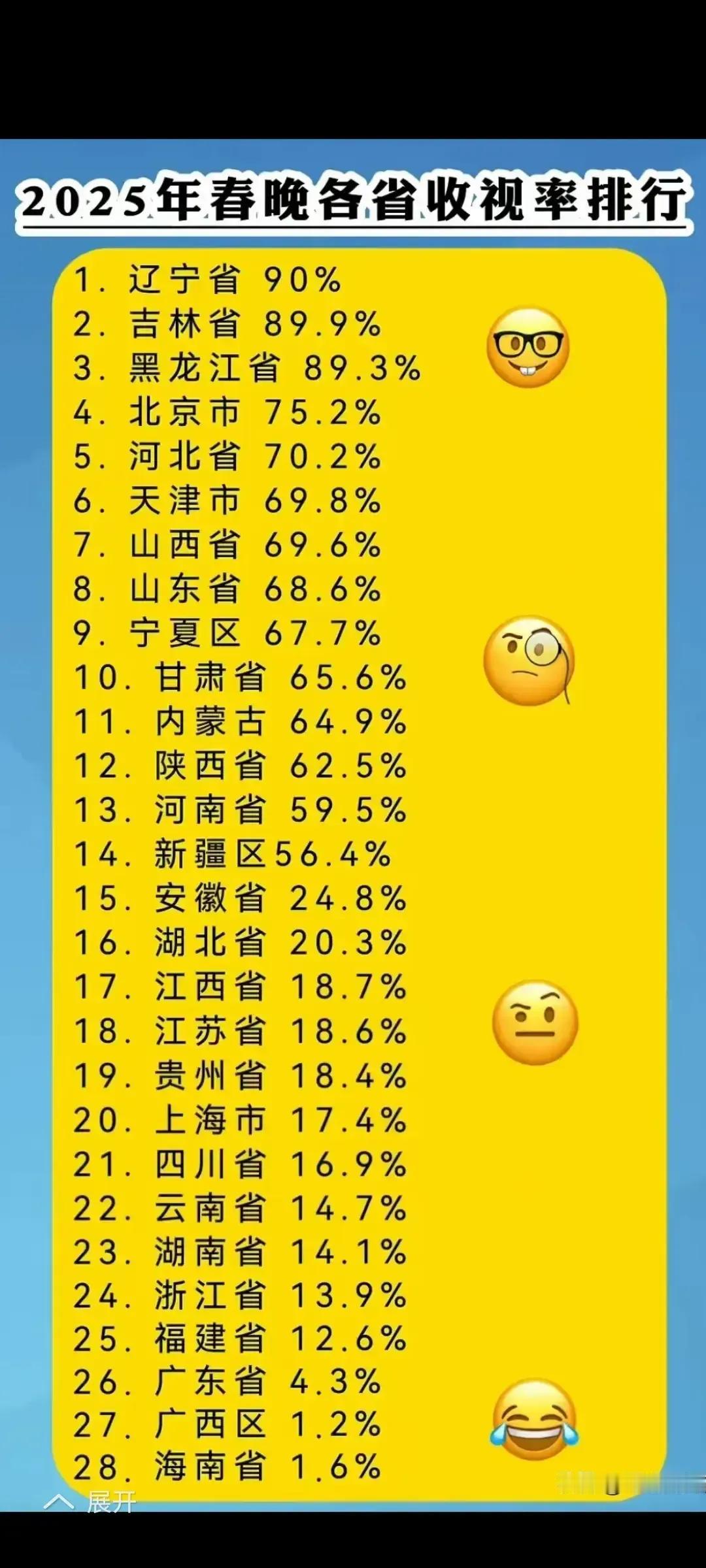 春晚收视率是与气温高低成正比的
看了网上发布的今年中央电视台春节联欢晚会收视率统