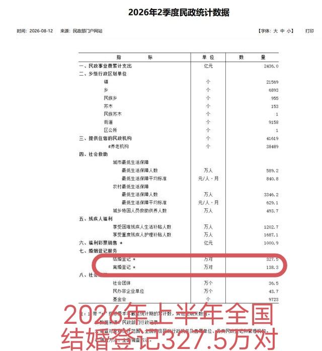 2026年上半年和2025年上半年相比，结婚人数减少，离婚人数增多！
据8月12