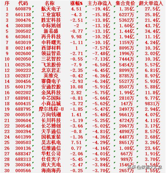 12月26日收盘，主力资金，已经大幅卖出的30名单：

航天电子：净流入 -19