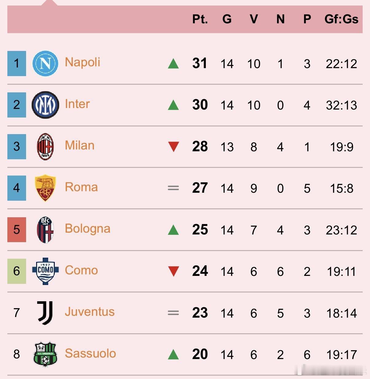 意甲积分榜，国际米兰当了一天的积分榜第一，现在排第二名。监狱风云被拉开了差距，光