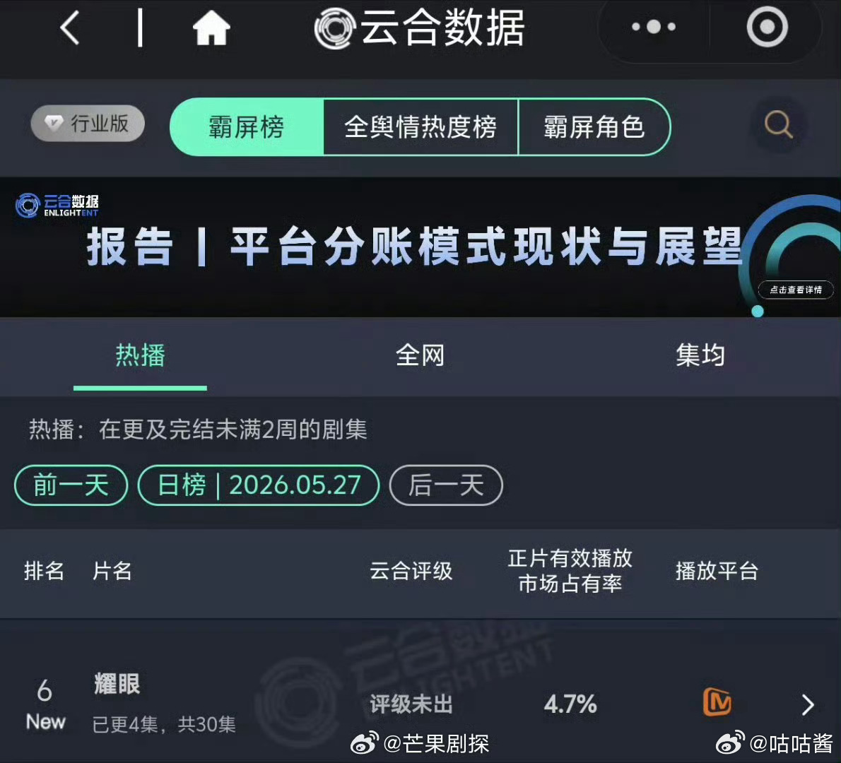 关晓彤李昀锐新剧首日云合关晓彤李昀锐新剧耀眼首日云合 哇，第一天就上了云合第六了