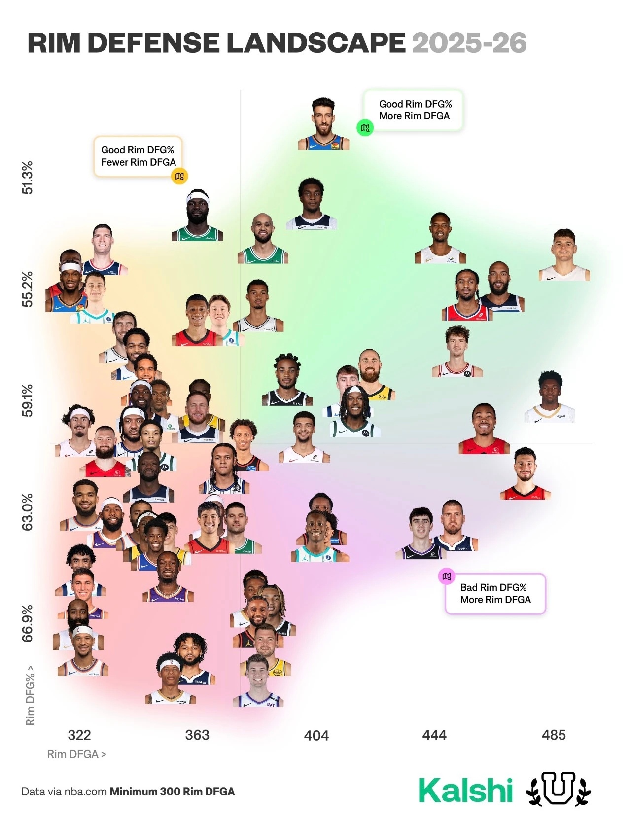 上赛季NBA篮下护筐表现，切特综合表现大幅领跑，亚历山大护筐也是不错。编辑by蓝