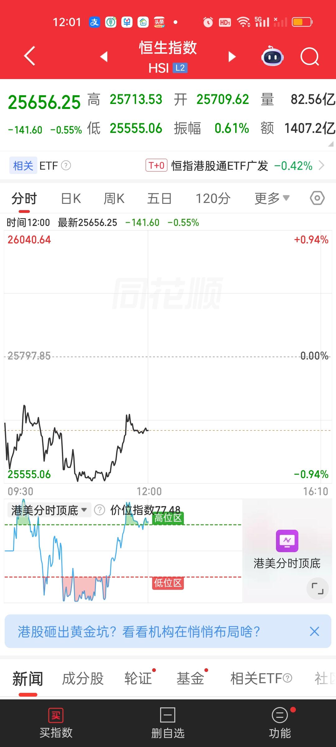 港股中午收盘两大指数还是没有站上任何均线，可以说弱势尽显，这种疲软的走势搞得我都