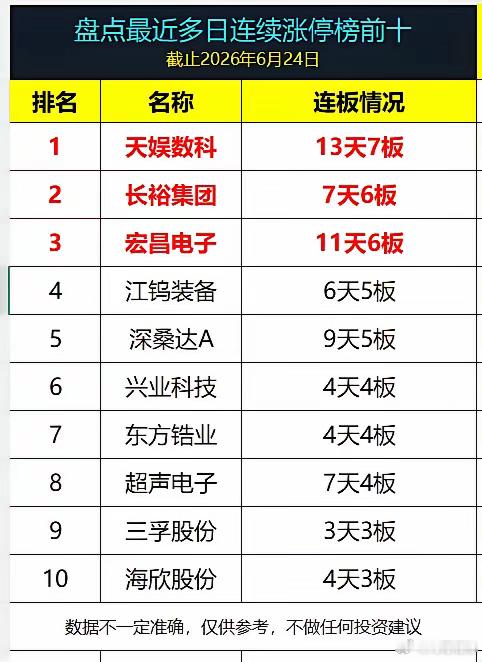 盘点最近多日连板涨停排行榜前十1、 天娱数科： 13天7板 2、 长裕集团： 7
