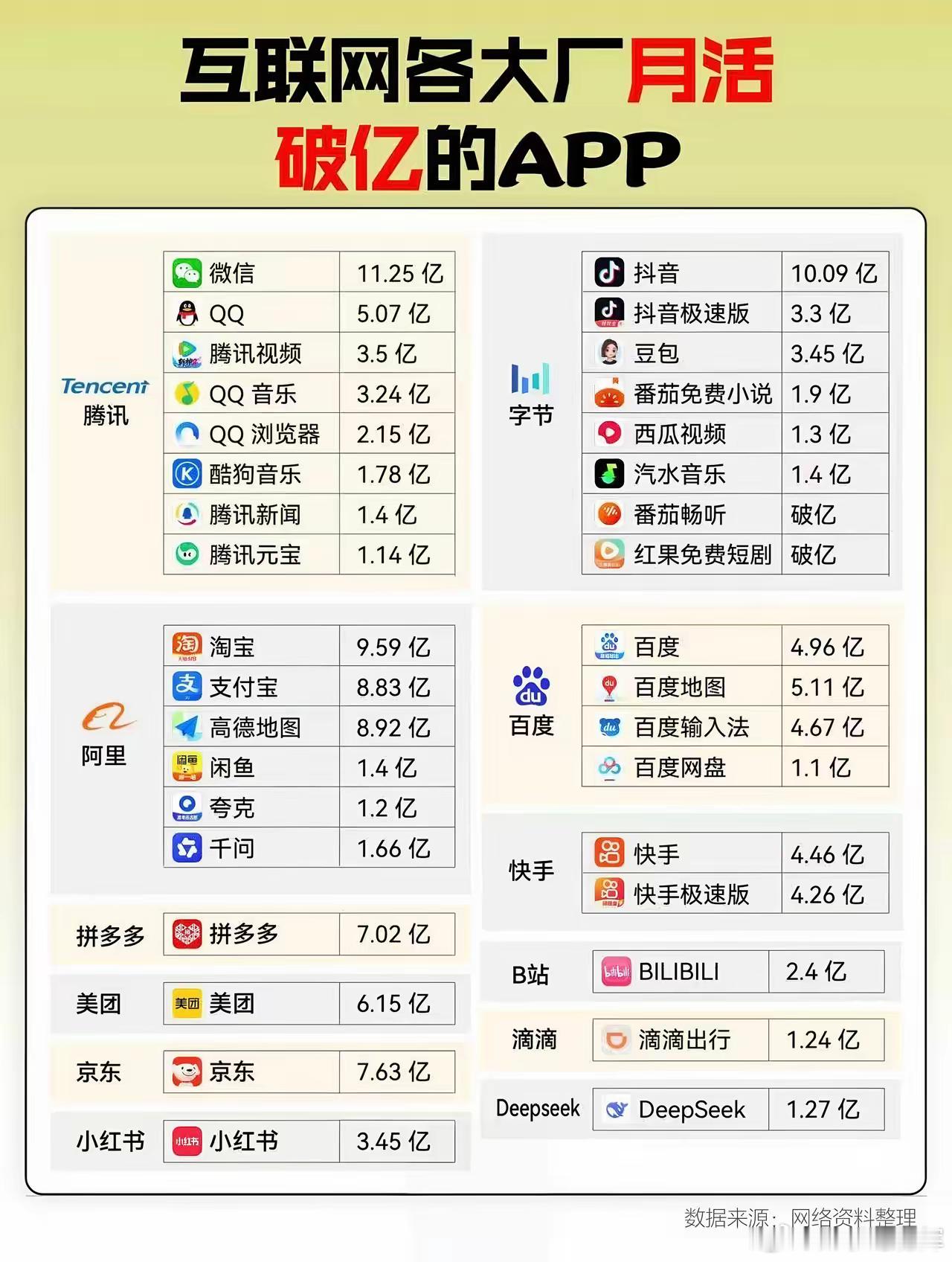 刚看到一张互联网大厂APP月活数据图，挺有意思的。微信11.25亿，抖音10.0