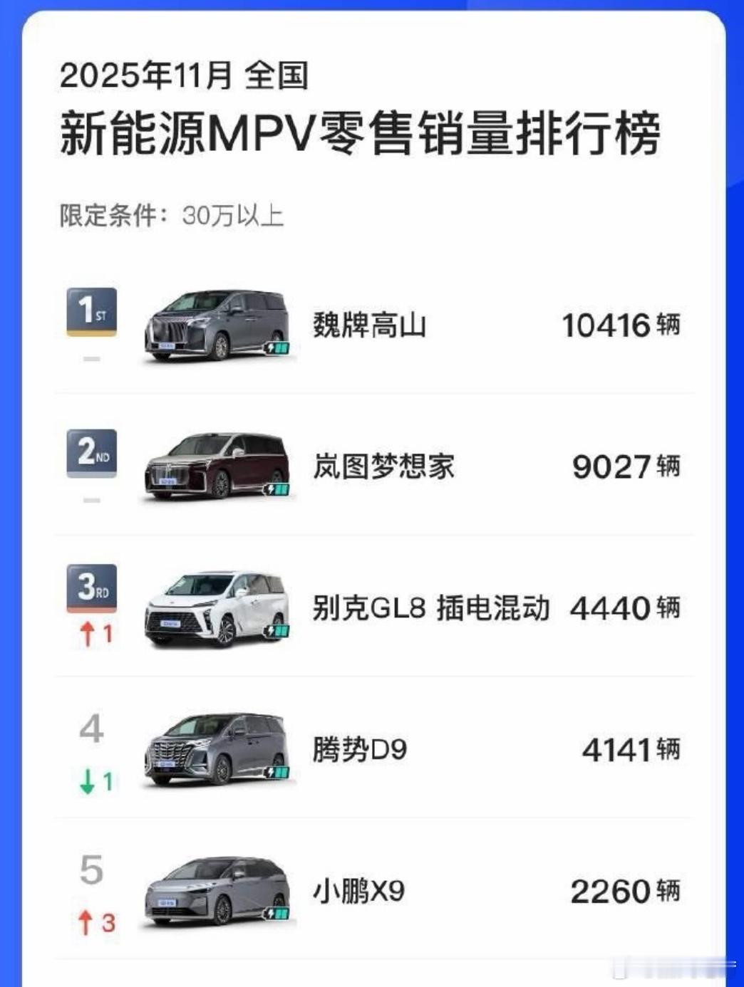 去年的腾势D9、上半年的岚图梦想家和别克GL8都没想到，11月份被魏牌高山拿了第