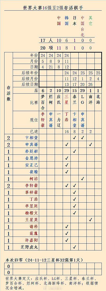 世界大赛16强至2强存活更新（第29届三星杯32强第1天后）