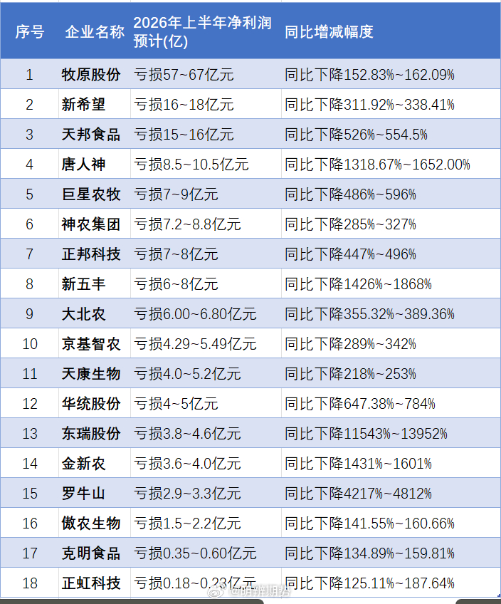 2026上半年，18家猪企合计亏损150-180亿，他们还能坚持多久？期货