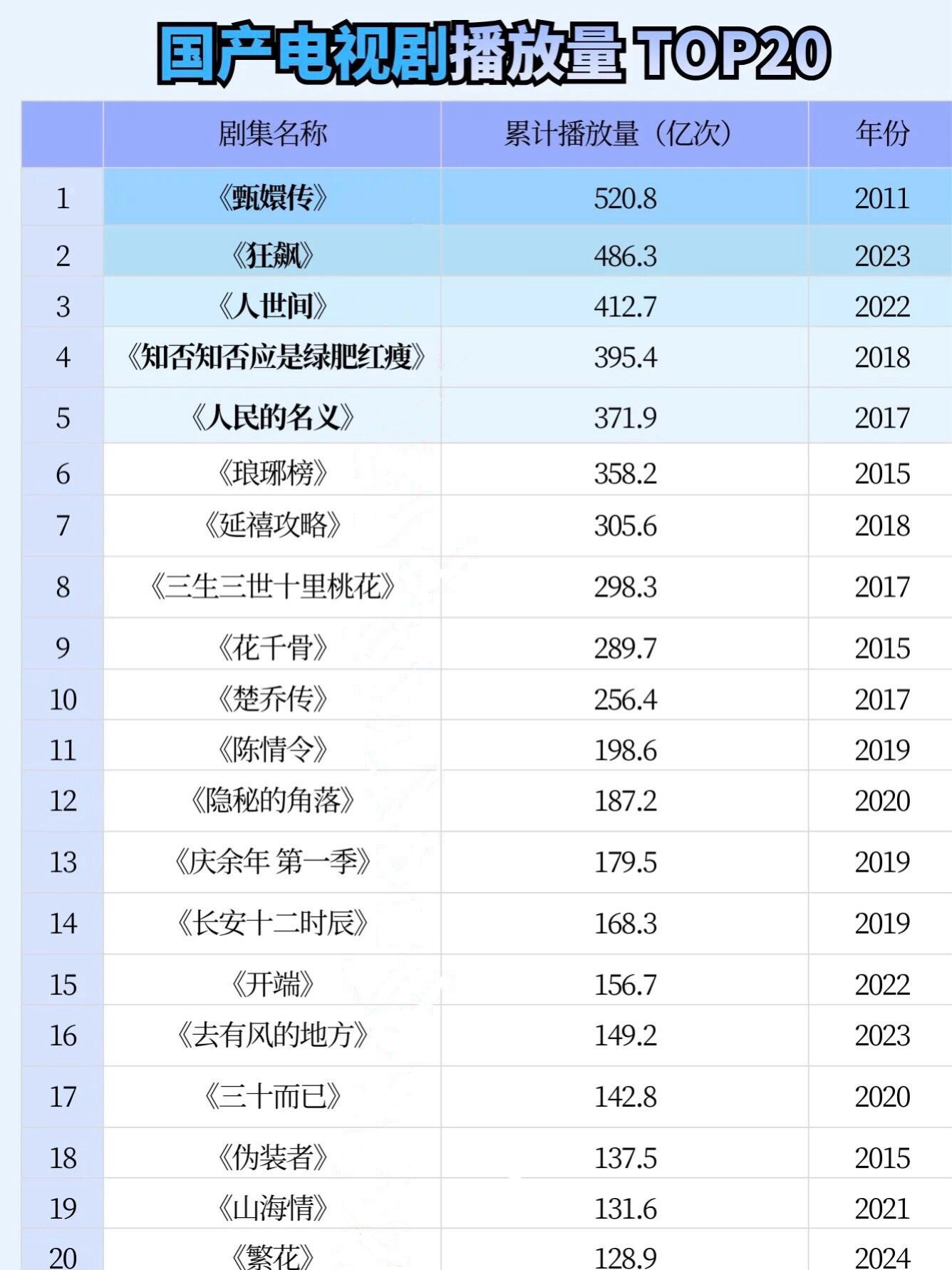 国产电视剧播放量top20，你看过哪几部❓ 