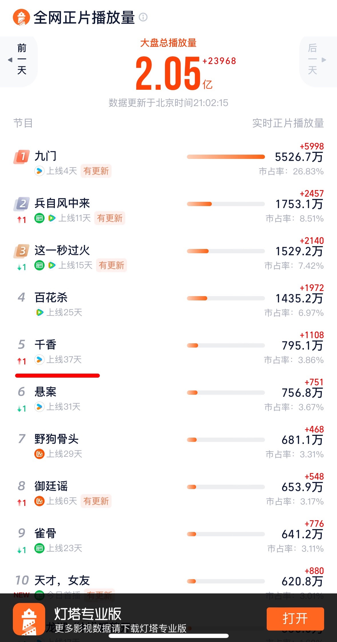 鞠婧祎《千香》实时播放量排第五后劲很足啊🐮 