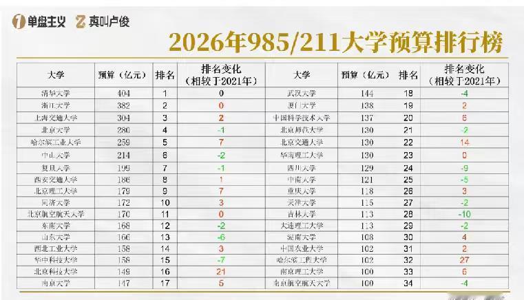 现在正是高考报志愿的时候，这个大学的预算也是个参考。
预算多且正在增长的学校，应