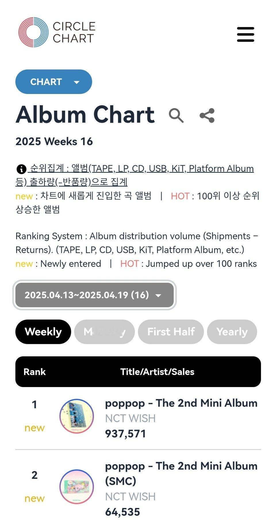 NCT WISH《poppop》空降Circle专辑榜一位🥇（首周销量：1,0