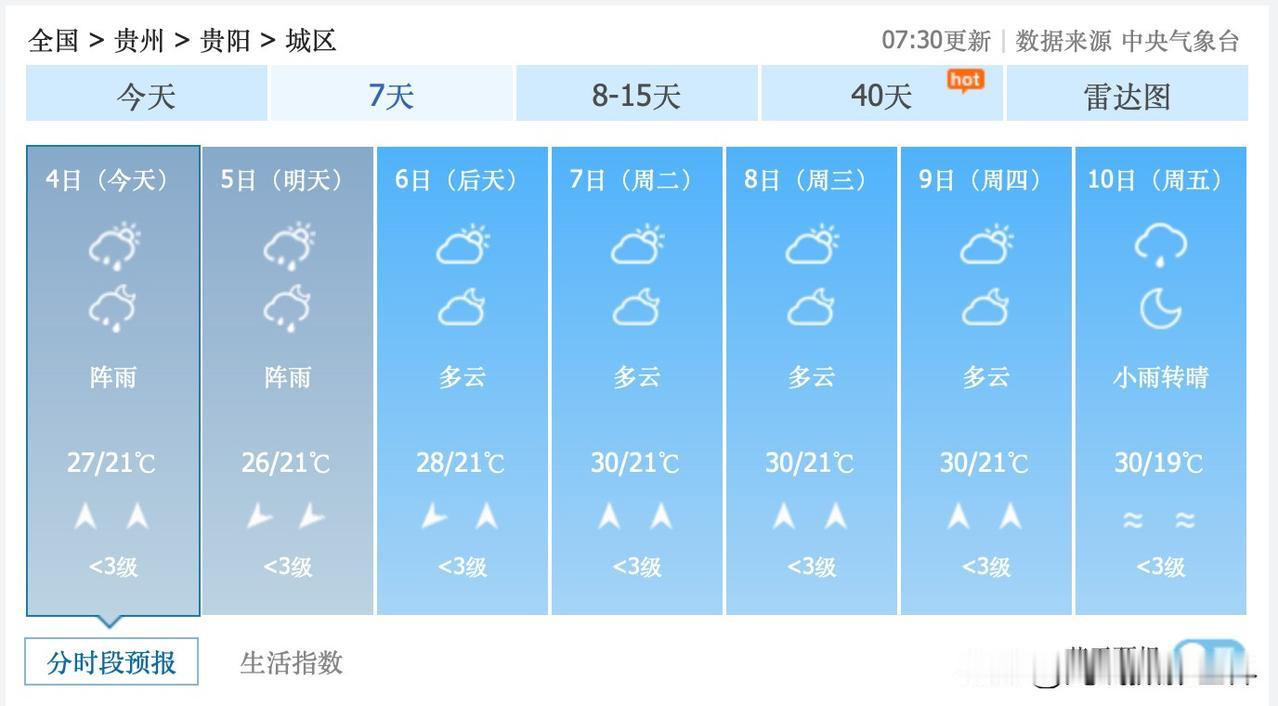 高能预警！7月7日到10日，贵州省贵阳市，将会冲刺30度高温，贵阳市，已经不再适