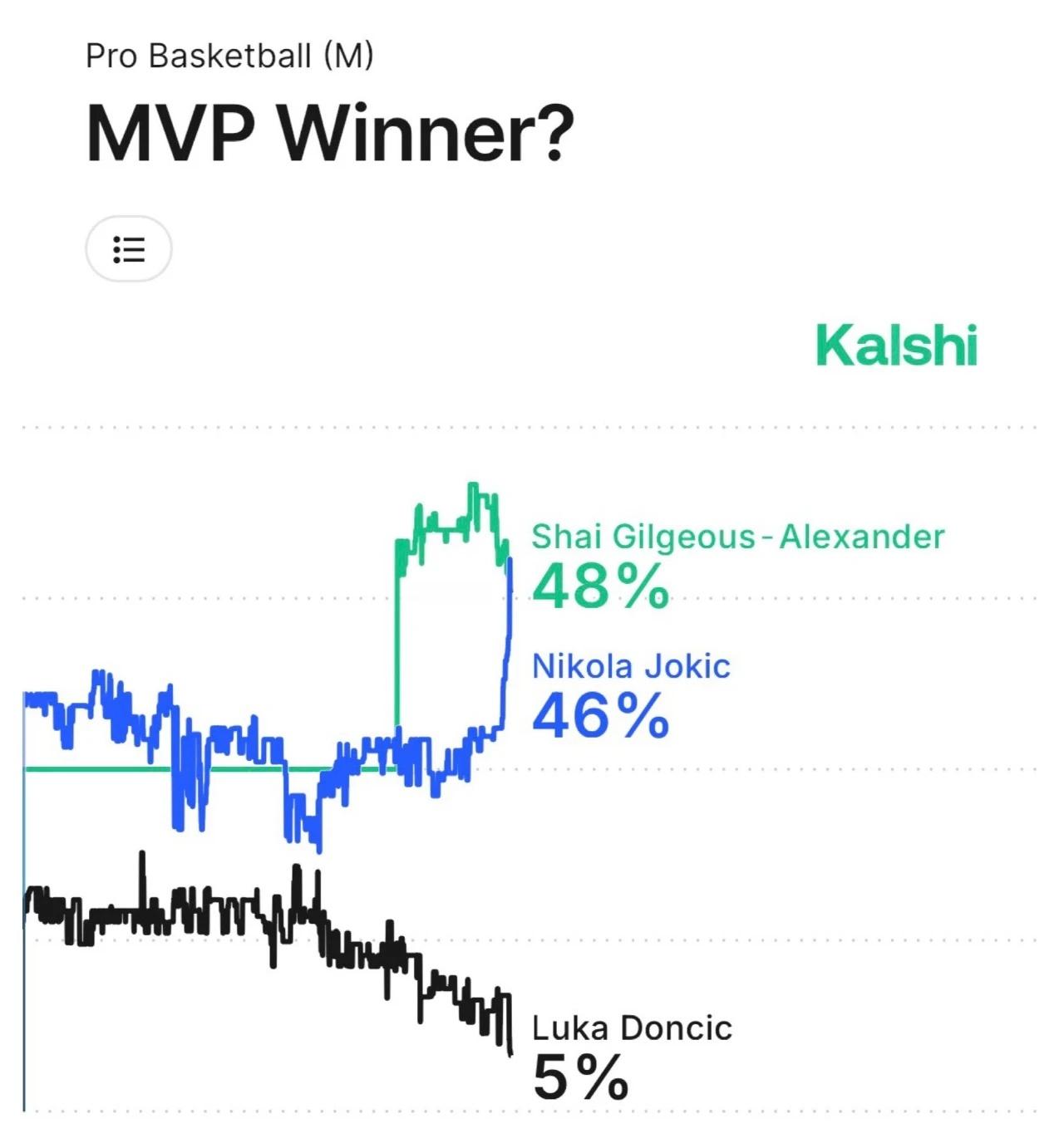 最新MVP概率预测，亚历山大48%第一，约基奇46%紧随其后。而NBA官方最新一