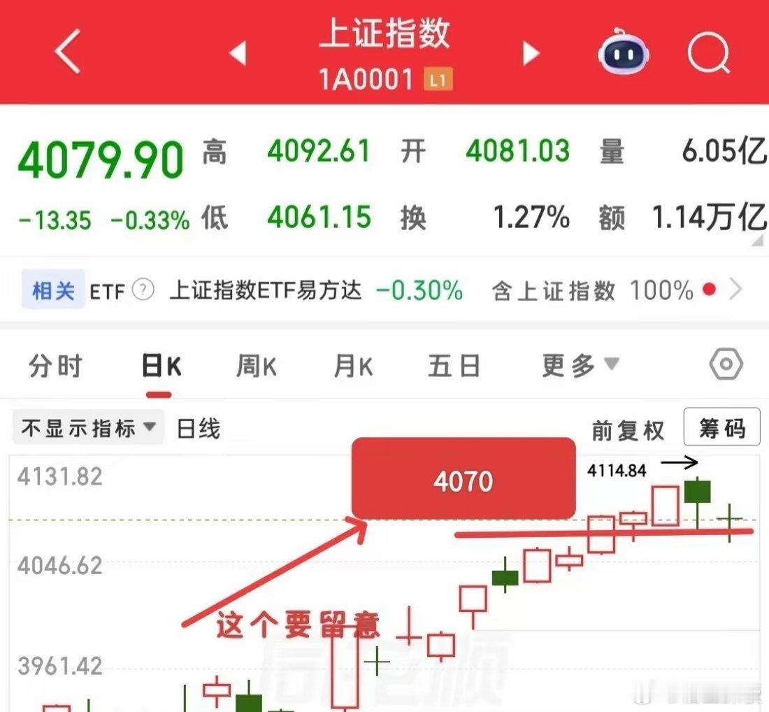 明天的走势就有点关键了，因为这里已经盘整了4天，可能处于一个选择方向的窗口期，从