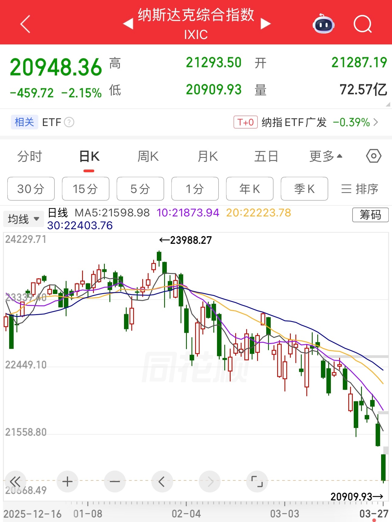 懂王的口头和谈忽悠不到华尔街，美股昨晚美股继续大跌，2026年纳指跌幅9.87%