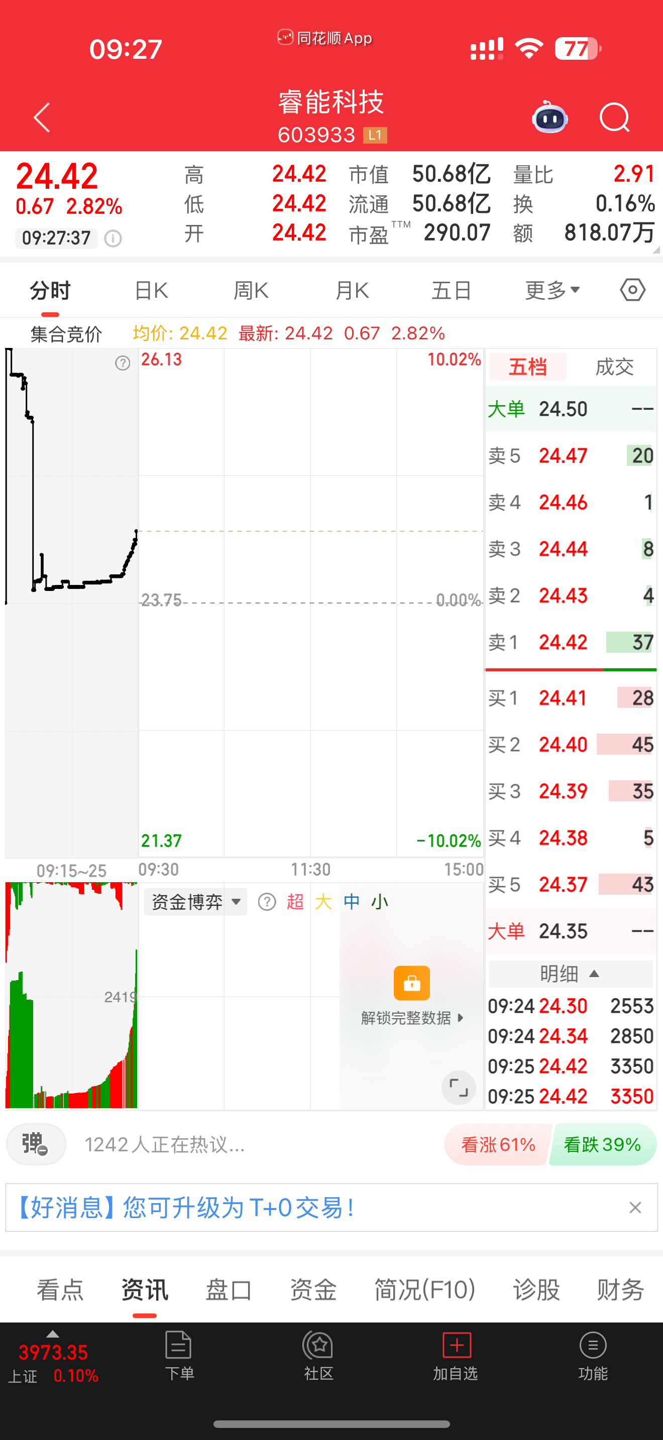 $睿能科技 sh603933$ 逢低关注 ​​​