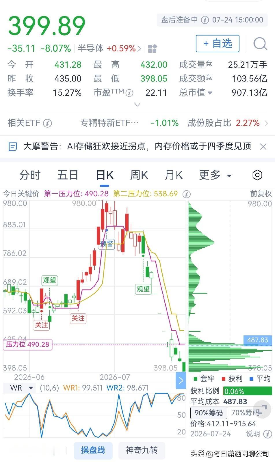 德明利股价再走低

今日半导体指数飘红，177家公司中，有72家个股上涨，有10